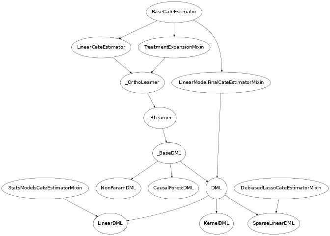 Inheritance diagram of econml.dml.LinearDML, econml.dml.SparseLinearDML, econml.dml.KernelDML, econml.dml.NonParamDML, econml.dml.CausalForestDML