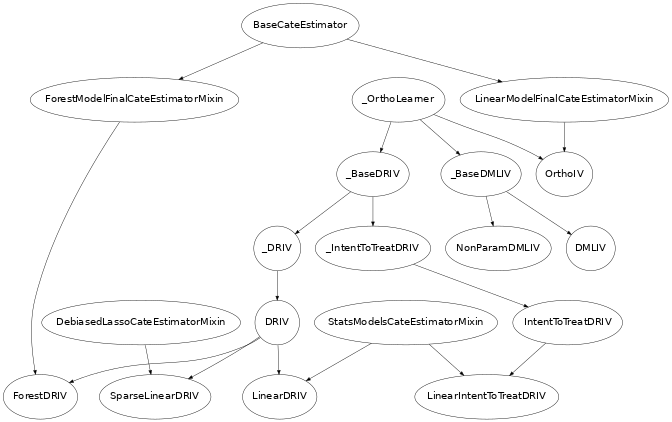 Inheritance diagram of econml.iv.dml.OrthoIV, econml.iv.dml.NonParamDMLIV, econml.iv.dml.DMLIV, econml.iv.dr.DRIV, econml.iv.dr.LinearDRIV, econml.iv.dr.SparseLinearDRIV, econml.iv.dr.ForestDRIV, econml.iv.dr.IntentToTreatDRIV, econml.iv.dr.LinearIntentToTreatDRIV